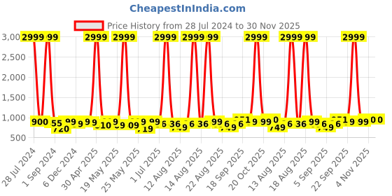myntra.com Homesake Black Textured Hanging Pendant Lamp homesake Price History Graph from 28 Jul 2024 to 30 Nov 2025