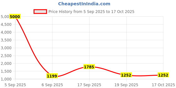 myntra.com Homesake Black Textured Metal Industrial Frusturical Shaped Table Lamp homesake Price History Graph from 5 Sep 2025 to 16 Oct 2025