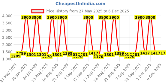 myntra.com Homesake Black Textured Wood Industrial Cylindrical Shaped Table Lamp with Bulb homesake Price History Graph from 27 May 2025 to 6 Dec 2025