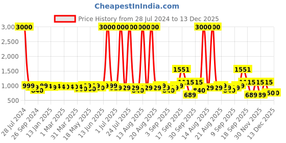 myntra.com Homesake Black Textured Wooden Contemporary Ceiling Lamps homesake Price History Graph from 28 Jul 2024 to 13 Dec 2025