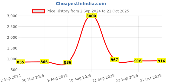 myntra.com Homesake Black Tree with Bird Nest Metal Tealight Wall Candle Holder homesake Price History Graph from 2 Sep 2024 to 21 Oct 2025