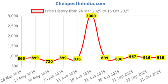 myntra.com Homesake Black Tree with Bird Nest Wall Candle holder homesake Price History Graph from 26 Mar 2025 to 15 Oct 2025