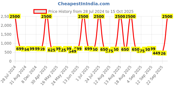 myntra.com Homesake Black Triangle Ceiling Lamp homesake Price History Graph from 28 Jul 2024 to 15 Oct 2025