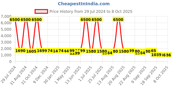 myntra.com Homesake Black Tripod Table Lamp with Jute Shade homesake Price History Graph from 29 Jul 2024 to 8 Oct 2025