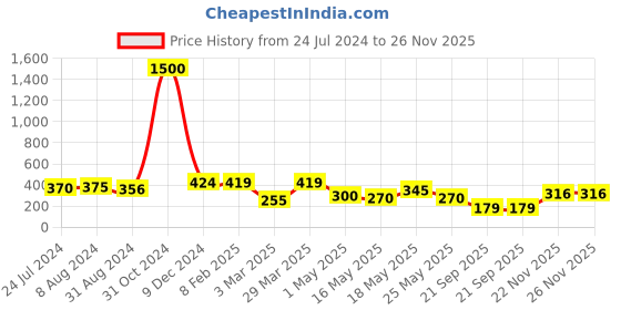 myntra.com Homesake Black Wall Bird With Nest Leaf Designed Candle Holders homesake Price History Graph from 24 Jul 2024 to 26 Nov 2025