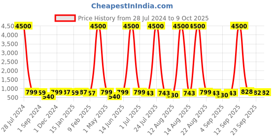 myntra.com Homesake Black Waterproof Iron Lantern & Candlw Tealight String Lights homesake Price History Graph from 28 Jul 2024 to 9 Oct 2025