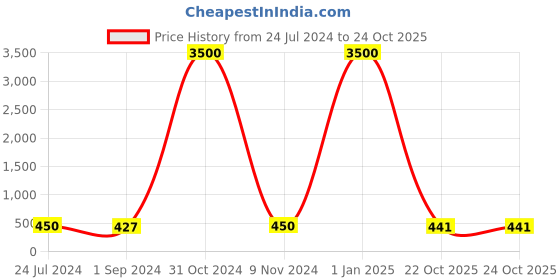 myntra.com Homesake Blue 2 Pieces Blossom UV Resistant Artificial Flower Bunches homesake Price History Graph from 24 Jul 2024 to 23 Oct 2025