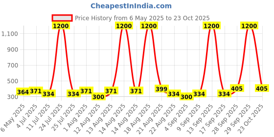 myntra.com Homesake Blue 2 Pieces Hanging Cherry Blossom Artificial Flower homesake Price History Graph from 6 May 2025 to 23 Oct 2025