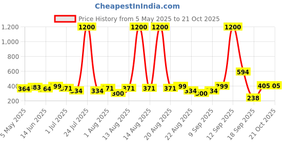 myntra.com Homesake Blue 2 Pieces Hanging Forsythia Artificial Flower homesake Price History Graph from 5 May 2025 to 20 Oct 2025