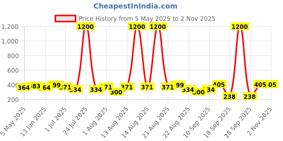 myntra.com Homesake Blue 2 Pieces Hanging Peony Artificial Flower homesake Price History Graph from 5 May 2025 to 30 Oct 2025