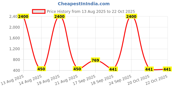 myntra.com Homesake Blue 2 Pieces Monstera Deliciosa Artificial Flower homesake Price History Graph from 13 Aug 2025 to 21 Oct 2025