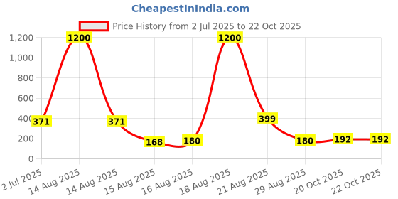 myntra.com Homesake Blue 2 Pieces Urli Moroccan Lanterns Tealight Candle Holders homesake Price History Graph from 2 Jul 2025 to 22 Oct 2025