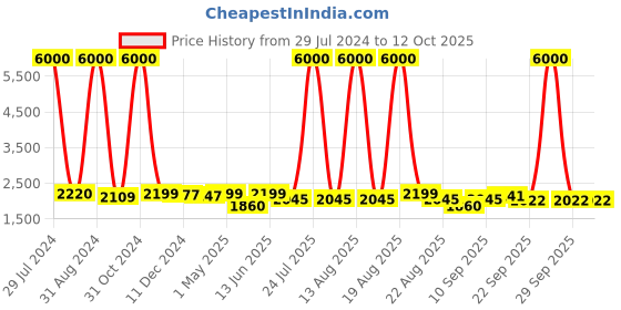 myntra.com Homesake Blue 3-lights Linear Cluster Pendant Ceiling Lamp homesake Price History Graph from 29 Jul 2024 to 12 Oct 2025