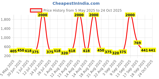 myntra.com Homesake Blue 3 Pieces Hanging Peony Artificial Flower homesake Price History Graph from 5 May 2025 to 24 Oct 2025