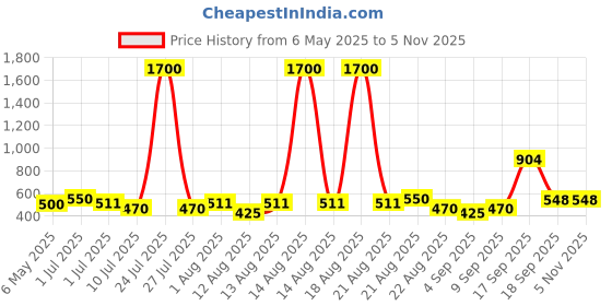 myntra.com Homesake Blue 3 Pieces Peony Artificial Flower homesake Price History Graph from 6 May 2025 to 2 Nov 2025
