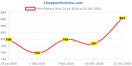 myntra.com Homesake Blue 4 Pieces Blossom UV Resistant Artificial Flower Bunches homesake Price History Graph from 24 Jul 2024 to 21 Oct 2025