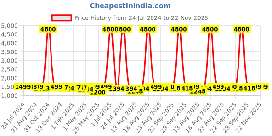 myntra.com Homesake Blue & Beige Solid Handcrafted Bedside Standard Table Lamp homesake Price History Graph from 24 Jul 2024 to 22 Nov 2025