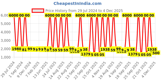 myntra.com Homesake Blue & Black 3-Lights Round Cluster Chandelier Pendant Ceiling Lamp homesake Price History Graph from 29 Jul 2024 to 4 Dec 2025