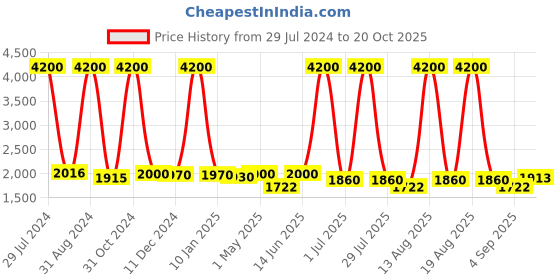 myntra.com Homesake Blue & Black Colourblocked Bedside Standard Table Lamp with Shade homesake Price History Graph from 29 Jul 2024 to 20 Oct 2025