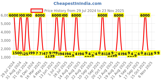 myntra.com Homesake Blue & Black Rustic Distress French Trophy Carved Table Lamp homesake Price History Graph from 29 Jul 2024 to 22 Nov 2025
