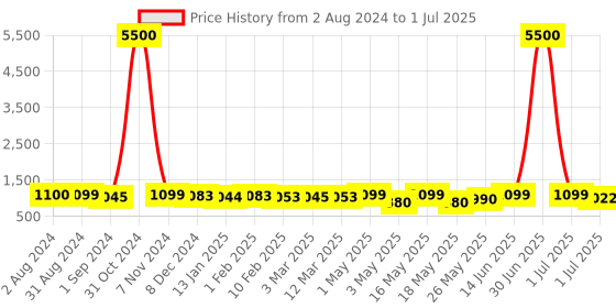myntra.com Homesake Blue & Brown Printed Fabric Shade With Wooden Base Table Lamp homesake Price History Graph from 2 Aug 2024 to 1 Jul 2025