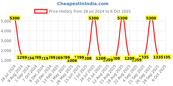 myntra.com Homesake Blue & Brown Rustic Wood Base Fabric Shade Traditional Table Lamp homesake Price History Graph from 28 Jul 2024 to 6 Oct 2025