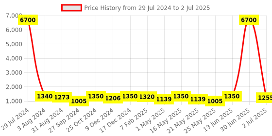 myntra.com Homesake Blue & Brown Walnut Rectangle Wood Table Lamp With Bird Shade LED Bulb homesake Price History Graph from 29 Jul 2024 to 2 Jul 2025