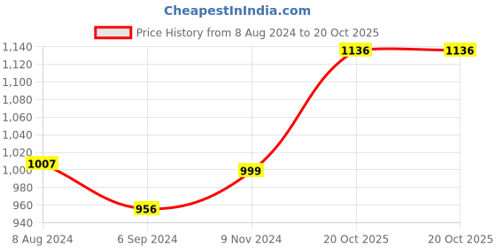 myntra.com Homesake Blue & Gold-Toned Set Of 2 Hand-Crafted Candle Holder homesake Price History Graph from 8 Aug 2024 to 20 Oct 2025