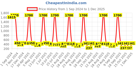 myntra.com Homesake Blue & Green 6 Pieces Lotus Artificial Flower With Water Lily Pad homesake Price History Graph from 1 Sep 2024 to 1 Dec 2025