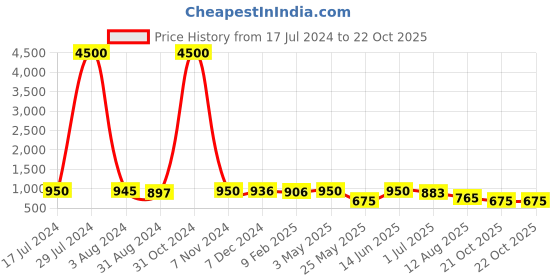 myntra.com Homesake Blue & Grey Solid Ceramic Glossy Mugs Set of Cups and Mugs homesake Price History Graph from 17 Jul 2024 to 21 Oct 2025