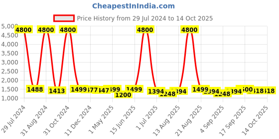 myntra.com Homesake Blue & Navy Blue Solid Bedside Standard Table Lamp with Shade homesake Price History Graph from 29 Jul 2024 to 13 Oct 2025