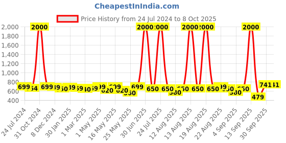 myntra.com Homesake Blue & Red 8 Modes Curtain Fairy String Lights homesake Price History Graph from 24 Jul 2024 to 8 Oct 2025