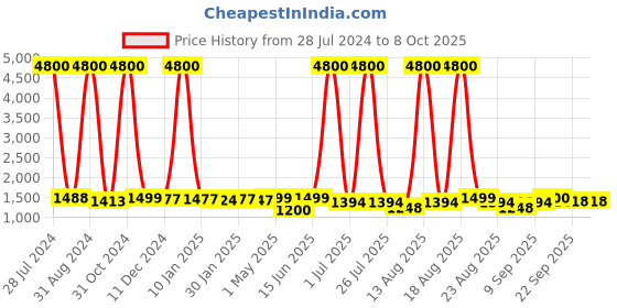 myntra.com Homesake Blue & Red Solid French Trophy Handcrafted Table Lamp with Shade homesake Price History Graph from 28 Jul 2024 to 7 Oct 2025