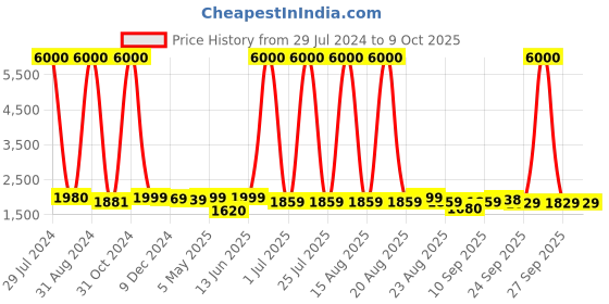 myntra.com Homesake Blue & Red Solid Handcrafted Cluster Lights homesake Price History Graph from 29 Jul 2024 to 9 Oct 2025