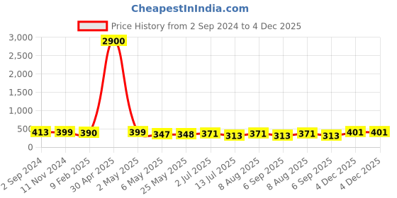 myntra.com Homesake Blue & White 2 Pieces Hanging Lantern Candle Holders homesake Price History Graph from 2 Sep 2024 to 4 Dec 2025