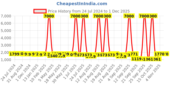 myntra.com Homesake Blue & White 3 Globe Marble Printed Frosted Glass Chandelier Hanging Pendant Lamp homesake Price History Graph from 24 Jul 2024 to 30 Nov 2025