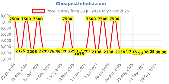 myntra.com Homesake Blue & White 3-Light Cluster Hanging Ceiling Lamp homesake Price History Graph from 29 Jul 2024 to 23 Oct 2025