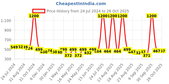 myntra.com Homesake Blue & White Crackle Textured Flower Pot With Brooch homesake Price History Graph from 24 Jul 2024 to 25 Oct 2025