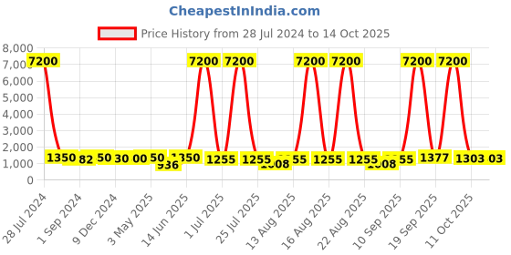 myntra.com Homesake Blue & White Printed Wood French Country Rectangle Table Lamp With Bulb homesake Price History Graph from 28 Jul 2024 to 13 Oct 2025