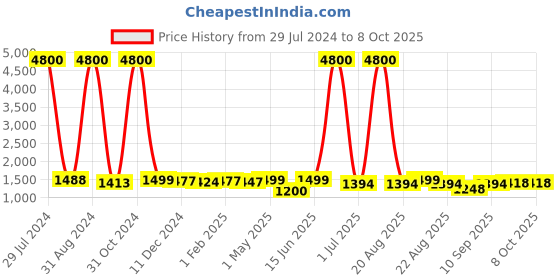 myntra.com Homesake Blue & White Solid Bedside Standard Table Lamp with Shade homesake Price History Graph from 29 Jul 2024 to 8 Oct 2025