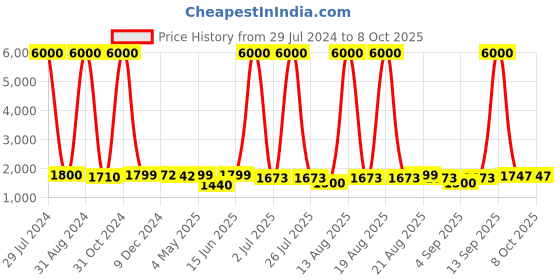 myntra.com Homesake Blue Antique Hammered Table Lamp with Shade homesake Price History Graph from 29 Jul 2024 to 7 Oct 2025