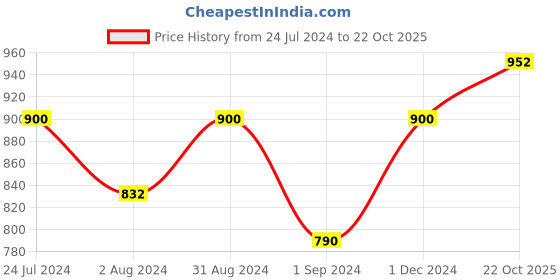 myntra.com Homesake Blue Ceramic Table Lamp homesake Price History Graph from 24 Jul 2024 to 22 Oct 2025