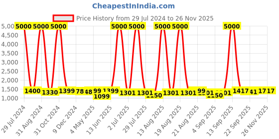 myntra.com Homesake Blue Classic Victorian Natural Wood Table Lamp With Shade homesake Price History Graph from 29 Jul 2024 to 24 Nov 2025