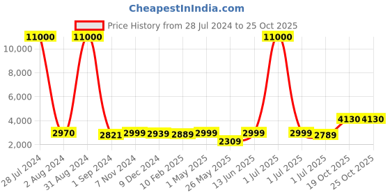 myntra.com Homesake Blue Cross-leg Wood Tripod Floor Lamp homesake Price History Graph from 28 Jul 2024 to 24 Oct 2025