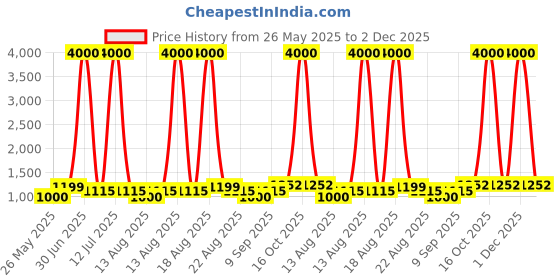myntra.com Homesake Blue Frusturical Shaped Metal Drum Shade Table Lamp With Bulb homesake Price History Graph from 26 May 2025 to 1 Dec 2025