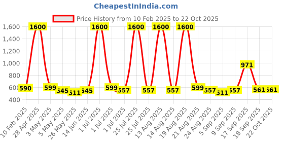 myntra.com Homesake Blue Metal Industrial Abstract Shaped Table Lamp homesake Price History Graph from 10 Feb 2025 to 22 Oct 2025