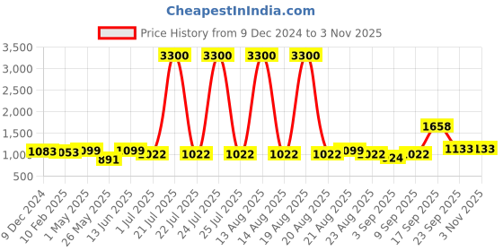 myntra.com Homesake Blue Printed Cylinder Shaped Cotton Contemporary Table Lamp with Bulb homesake Price History Graph from 9 Dec 2024 to 2 Nov 2025