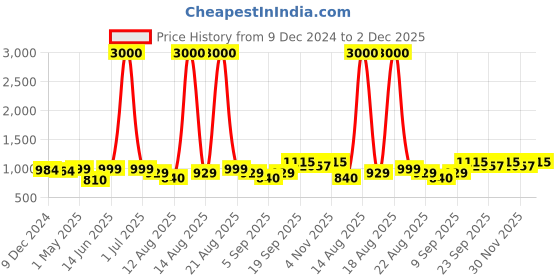 myntra.com Homesake Blue Printed Wood Industrial Cylindrical Shaped Table Lamp with Bulb homesake Price History Graph from 9 Dec 2024 to 2 Dec 2025