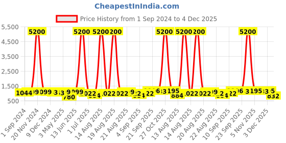 myntra.com Homesake Blue Printed Wood Traditional Cylindrical Shaped Table Lamp with Bulb homesake Price History Graph from 1 Sep 2024 to 4 Dec 2025
