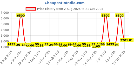 myntra.com Homesake Blue Printed Wooden Table Lamp homesake Price History Graph from 2 Aug 2024 to 20 Oct 2025